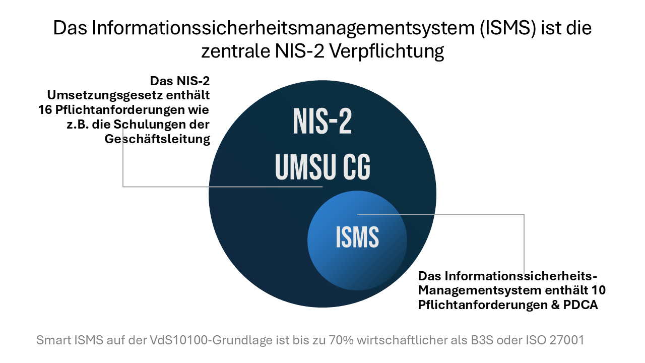 Diagramm: Das ISMS ist die zentrale NIS-2-Verpflichtung – NIS-2 enthält 16 Pflichtanforderungen, das ISMS davon 10 Pflichtanforderungen plus PDCA-Zyklus