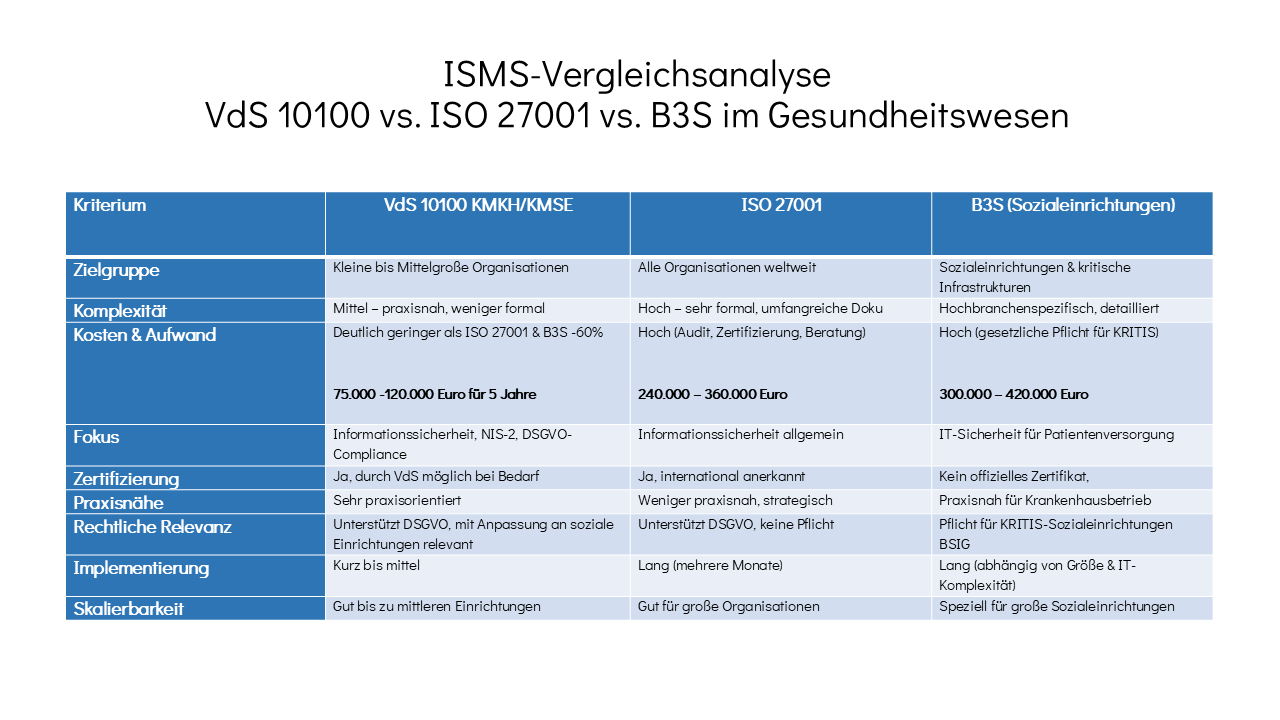 ISMS-Vergleichsanalyse: VdS 10100 vs. ISO 27001 vs. B3S im Gesundheitswesen – Zielgruppe, Komplexität, Kosten & Aufwand, Fokus, Zertifizierung, Praxisnähe, Rechtliche Relevanz, Implementierung, Skalierbarkeit