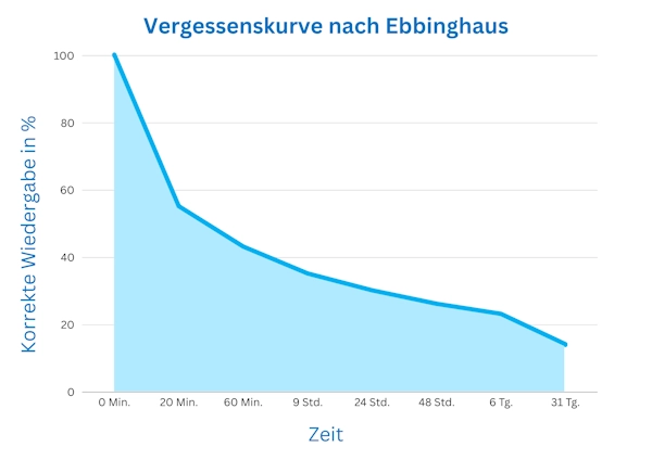 Vergessenskurve Füllung