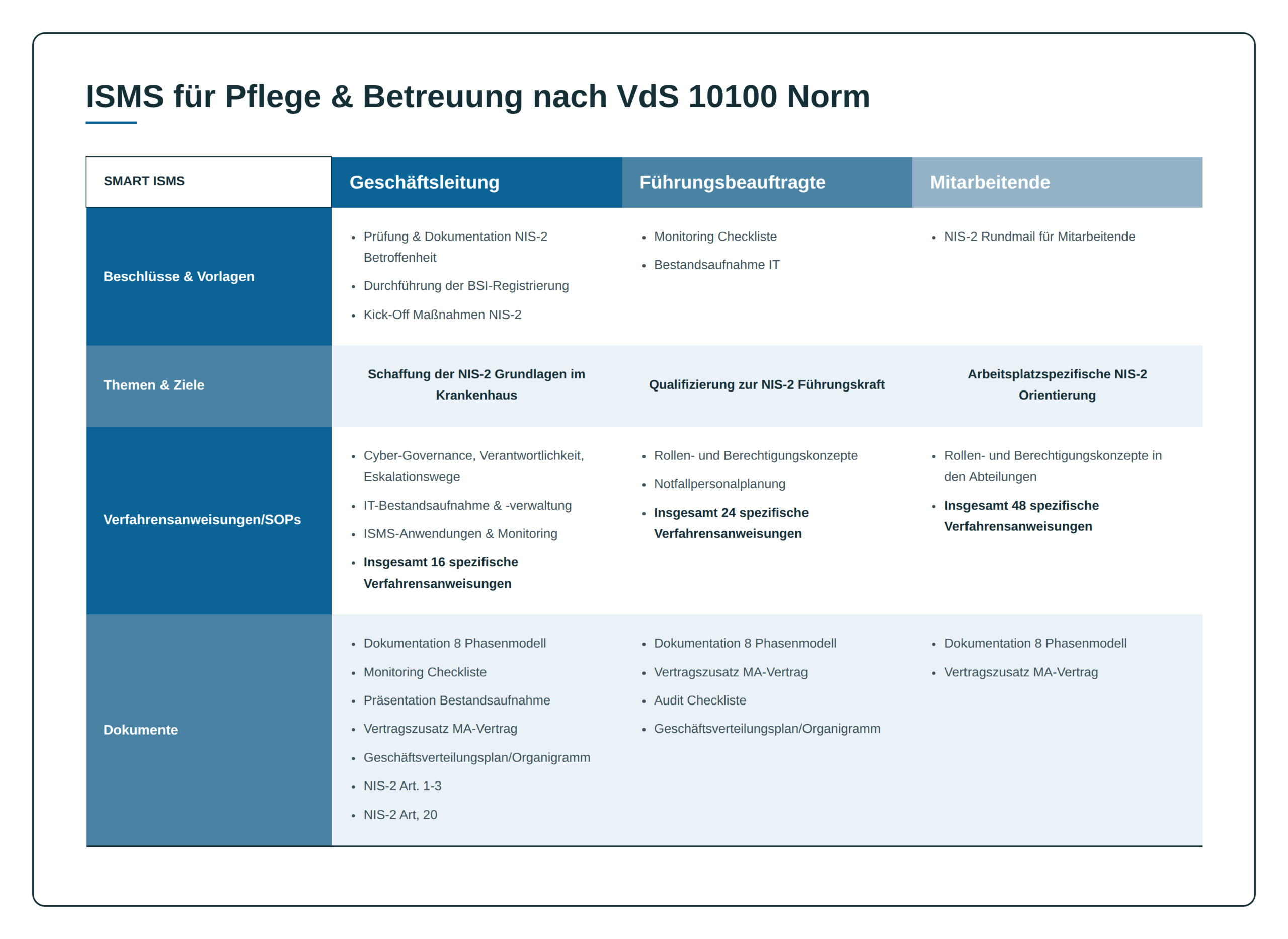 Bildplatzhalter - ISMS für Pflege & Betreuung (VdS 10100)